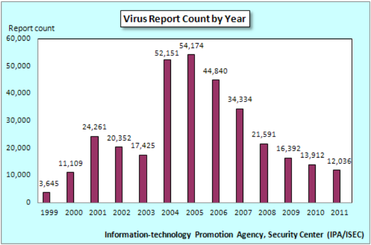 virus count